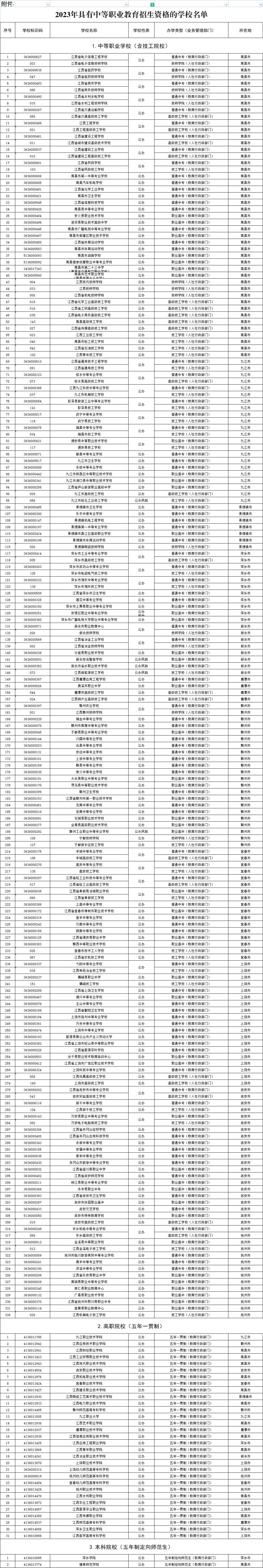 2023年江西中專公辦學(xué)校有哪幾所呢？