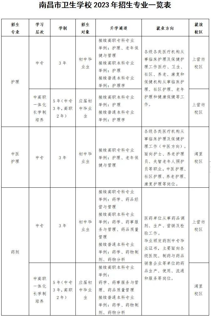 江西省公辦衛(wèi)校中專有哪些專業(yè)招生?2023年江西衛(wèi)校招生專業(yè)匯總來了!