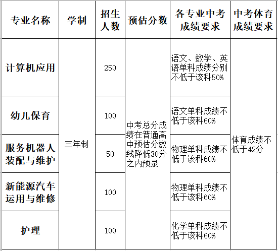 贛西中等職業(yè)技術(shù)學(xué)校招生計劃及要求