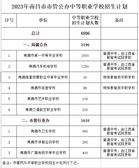 2023年南昌公辦中職學校招生計劃