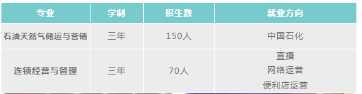 江西省石油技工學校招生計劃及專業(yè)