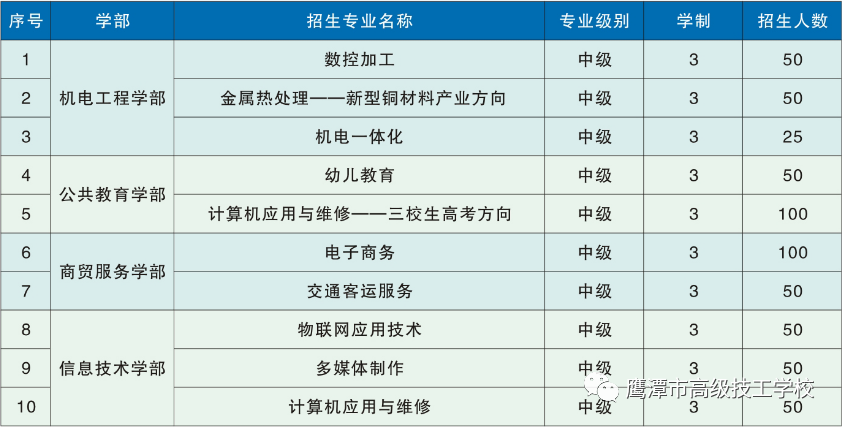 鷹潭市高級(jí)技工學(xué)校中級(jí)工招生計(jì)劃及專業(yè)