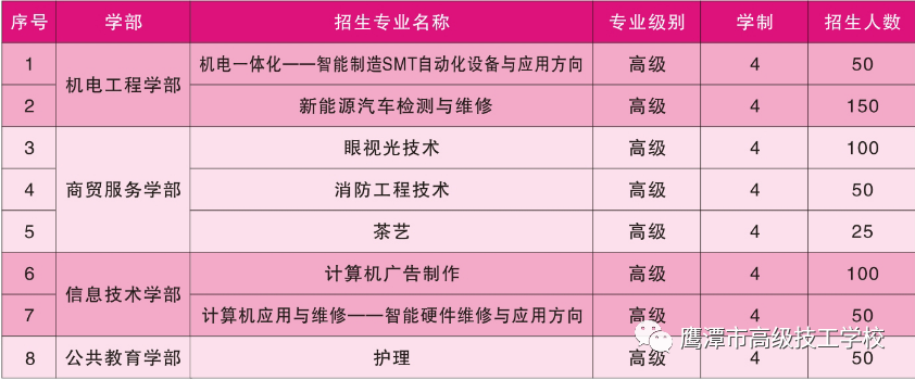 鷹潭市高級(jí)技工學(xué)校四年制高級(jí)工招生計(jì)劃及專業(yè)