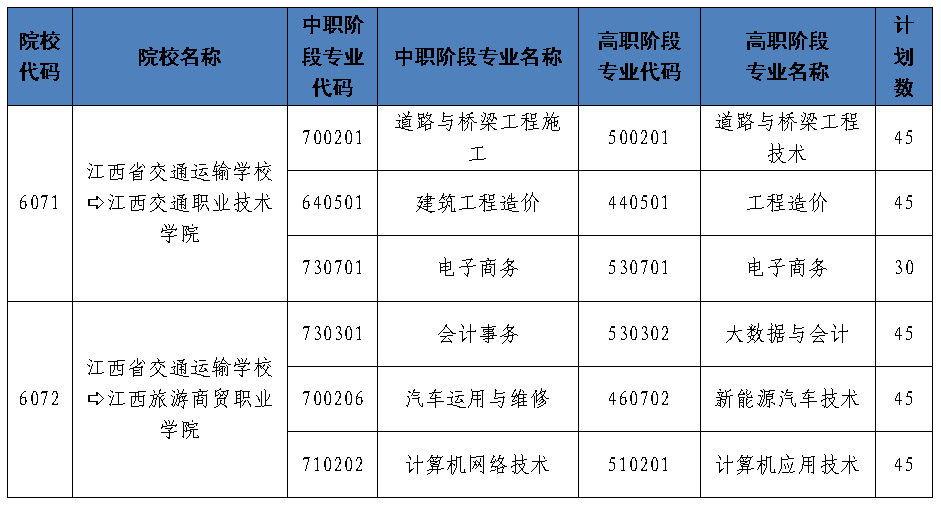 江西省交通運(yùn)輸學(xué)校中高職一體化志愿填報(bào)