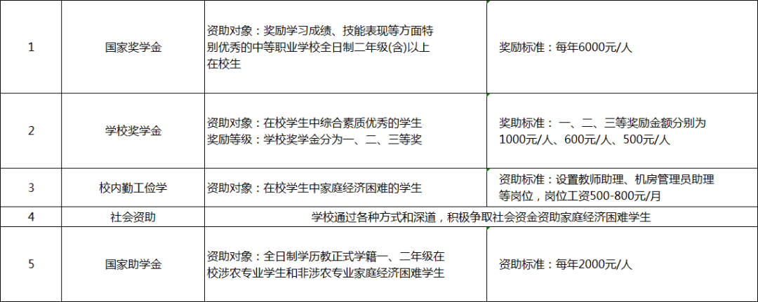 南昌工業(yè)工程學(xué)校資助政策