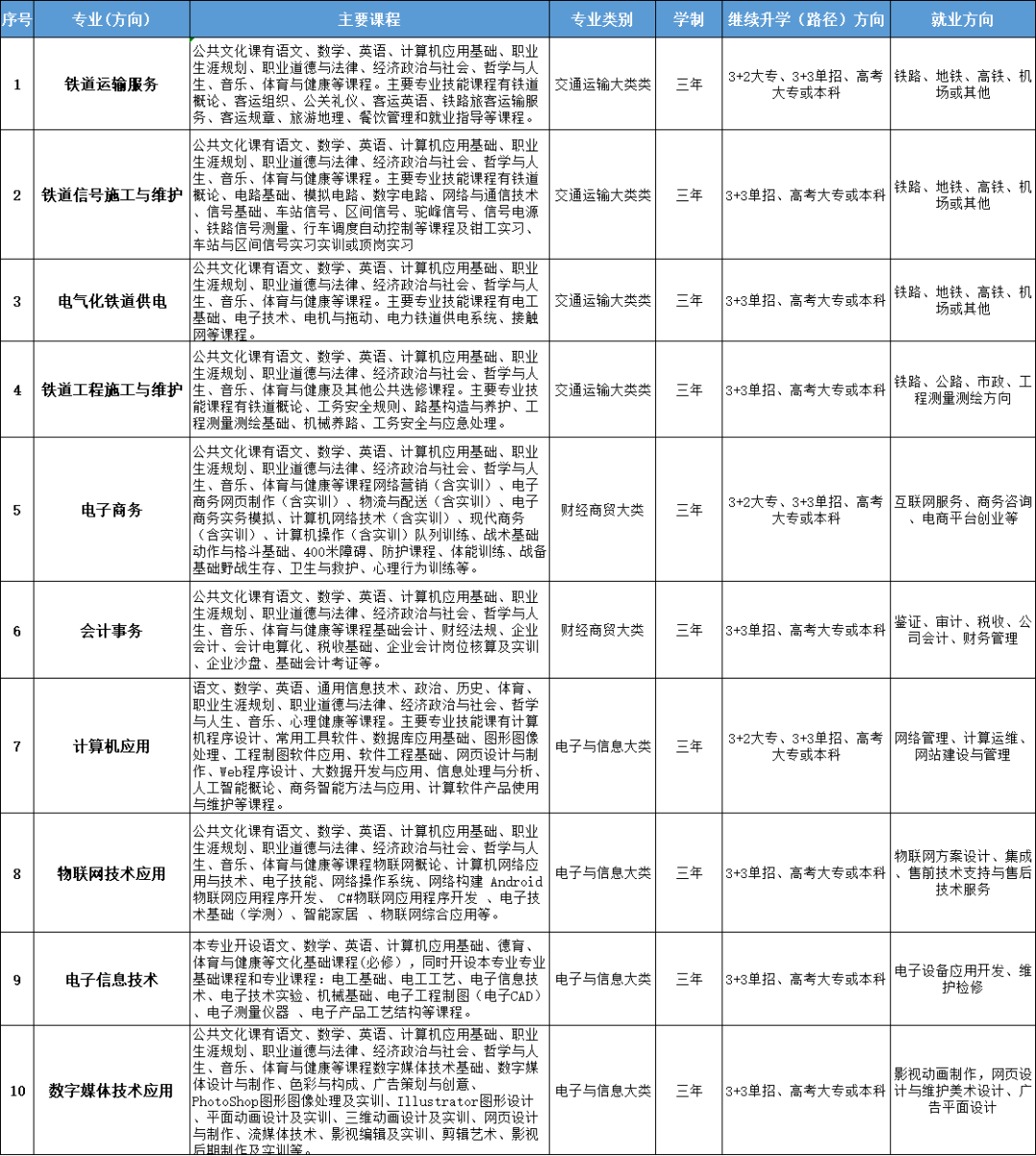 南昌運(yùn)輸職業(yè)技術(shù)學(xué)校招生專業(yè)