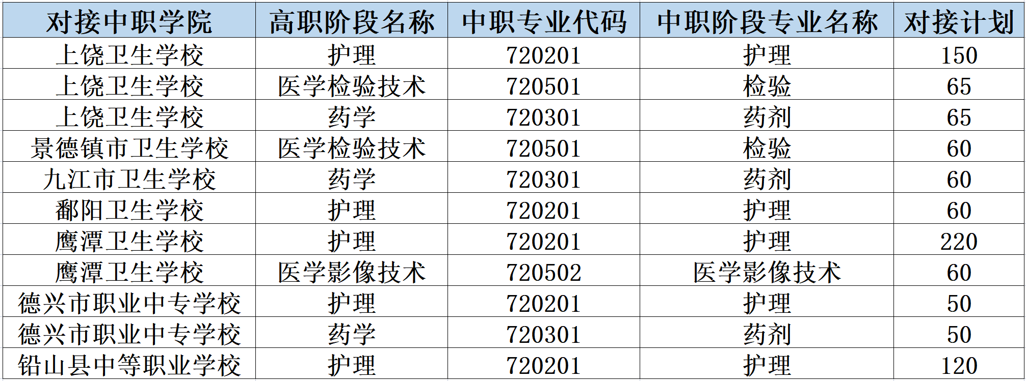 江西醫(yī)學(xué)高等?？茖W(xué)校中高職一體化招生計(jì)劃