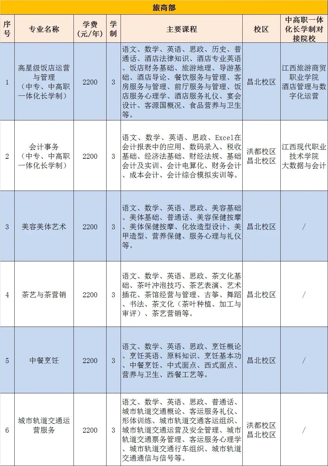 南昌市第一中等專業(yè)學校招生專業(yè)