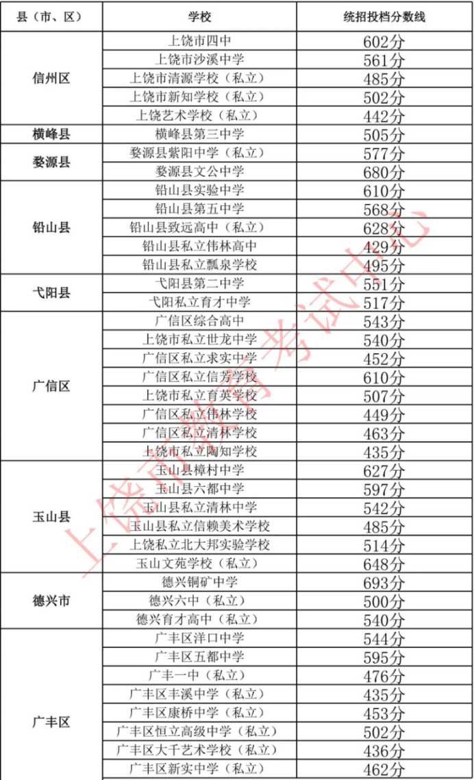 上饒高中學(xué)校投檔分?jǐn)?shù)線