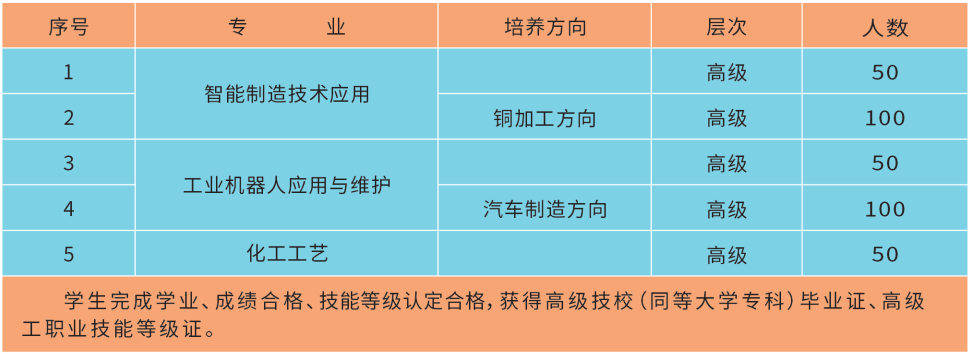 江西銅產(chǎn)業(yè)高級技工學校招生計劃