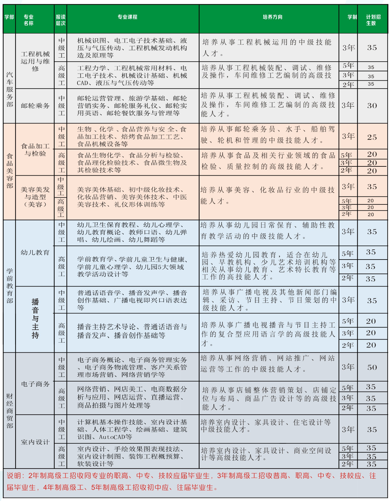 豐城高級技工學校招生專業(yè)