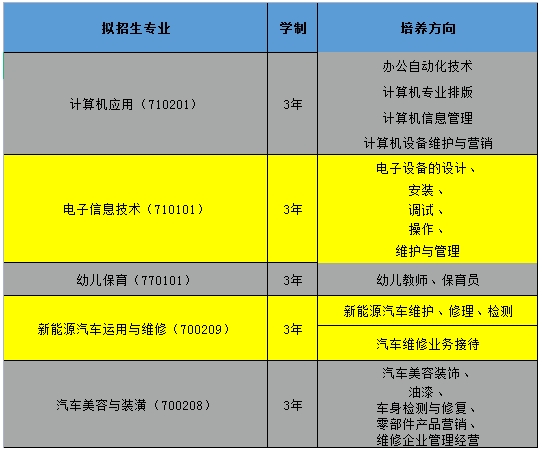 南昌市新建區(qū)職業(yè)技術(shù)學(xué)校招生專業(yè)