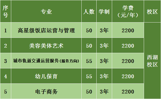 南昌市第一中等專業(yè)學(xué)校招生專業(yè)