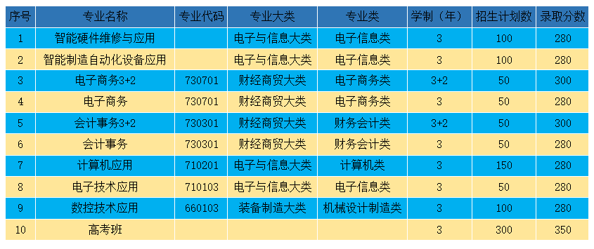 貴溪市職業(yè)中學(xué)招生計(jì)劃