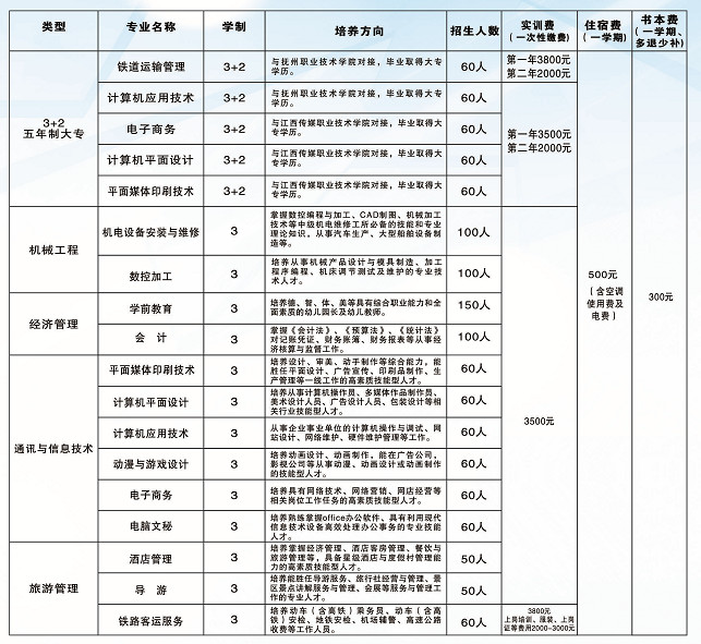 鷹潭工業(yè)中等專業(yè)學(xué)校招生計劃