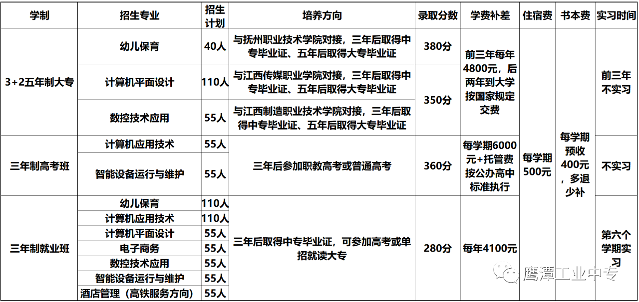 鷹潭工業(yè)中等專業(yè)學(xué)校招生計劃