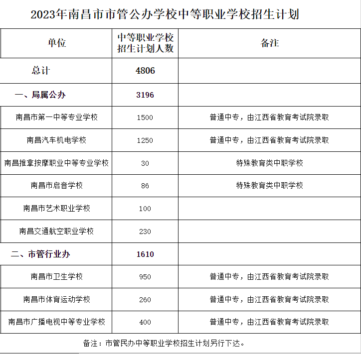 江西中職學(xué)校招生計(jì)劃