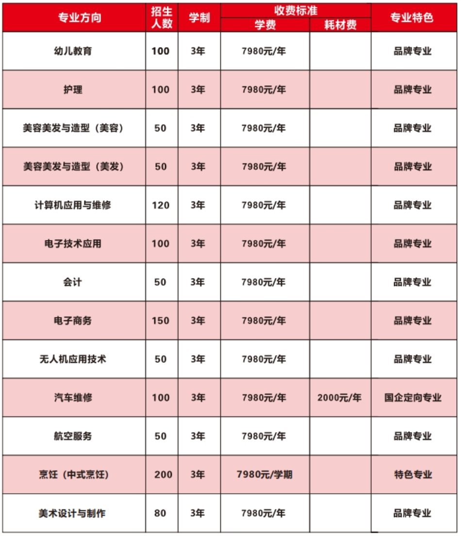 　　說明：以上費用已減去免學費金額  　　費用說明︰  　　1、費用標準包含：學雜費、實訓費、住宿費、書本費。報名需交校服費500元(校服4套、2套訓練服)，水電費300元/年，另代收體檢費100元，保險費100元/年。  　　2、提前報名學生贈送床上用品一套(五件套：枕頭、棉被、被套、床墊、涼席)。  　　4、美容專業(yè)免費配備—套美容化妝工具箱。  　　5、航空服務專業(yè)免費配備一個精美行李箱。  　　一、報讀對像  　　1、年齡在14~23周歲的應、歷屆初中、高中、中專畢業(yè)生均可報名。  　　二、報讀資料  　　1、戶口簿原件及復印件3份(首頁、戶主頁和本人頁)、身份證原件及復印件3份(正反面復印在同一張紙上)，畢業(yè)證原件及復印件一份，近期一寸免冠白底彩色照片8張、貧困證明(封面及內(nèi)頁)2份、團組織關系(團員證及檔案)。  　　2、因申請國家助學金需要，凡持有扶貧部門、國家民政局、退役軍人事務部門、殘聯(lián)部門頒發(fā)的有效貧困證件的困難家庭的新生，必須攜帶戶口本原件、身份證原件和貧困證原件，其他新生只需攜帶戶口本和身份證復印件。  　　三、報名流程  　　攜帶以上資料到學校招生辦領取新生報到審核表→招辦根據(jù)所報專業(yè)審核資質→審核通過→財務繳納相關費用→領取繳費票據(jù)→領取錄取通知書→辦理入學相關手續(xù)。  　　四、助學政策  　　1、在我校就讀的學生符合國家條件的可享受2000元/年的助學金。  　　2、依據(jù)國家政策，凡在我校就讀的學生屬于建檔立卡的精準扶貧對象的還可以享受3000元/年的貧困補助。  　　3、學校每年實行獎學金制度，對在校品學兼優(yōu)，對學校工作有貢獻的學生發(fā)放500-3000元/年的獎學金。  　　4、品學兼優(yōu)，家庭貧困的學生可享受國家助學金6000元。  　　5、凡在我校就讀符合雨露計劃的學生，另再享受3000元/年的貧困補助。  　　五、就業(yè)保障  　　訂單式培養(yǎng)、搭建就業(yè)推薦平臺  　　與寶馬、奔馳、比亞迪、奇瑞、長城、仁寶、佳世達、匯川、廣州得物等眾多用人單位達成長期合作協(xié)議，定向培養(yǎng)國家需要的復合型人才，上學即上崗，畢業(yè)即就業(yè)，保證畢業(yè)學生成功就業(yè)。  　　校園招聘會、打通就業(yè)渠道  　　與全國各地的政府就業(yè)指導部門、人才市場密切聯(lián)系，打通就業(yè)渠道，及時注冊學生畢業(yè)信息，定期舉辦大型人才交流會、校園專場招聘會，學生足不出戶即可輕松就業(yè)，無后顧之憂。  　　校園E點通、連接就業(yè)網(wǎng)絡  　　學校就業(yè)辦利用網(wǎng)絡形式，充分了解用人單位的需求，搭建橋梁讓單位與學生及時進行雙向聯(lián)絡、雙向選擇，促成畢業(yè)生輕松就業(yè)，無后顧之憂。  　　創(chuàng)就業(yè)指導、指導就業(yè)創(chuàng)業(yè)  　　學生從報名入學開始，學校給所有學生提供方便、快捷、貼心的就業(yè)服務，保障所有合格畢業(yè)生不但好就業(yè)，更能就好業(yè)。專業(yè)老師為想創(chuàng)業(yè)的學生提供指導幫助。  　　吉安市理工技工學校實施“校企合作、工學結合、訂單培養(yǎng)”等育人模式，與國內(nèi)發(fā)達地區(qū)多家知名企業(yè)簽訂了校企合作協(xié)議，保障畢業(yè)生能就業(yè)，就好業(yè)。