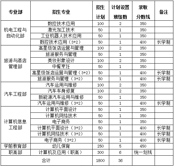 瑞金中等專業(yè)學(xué)校招生計劃