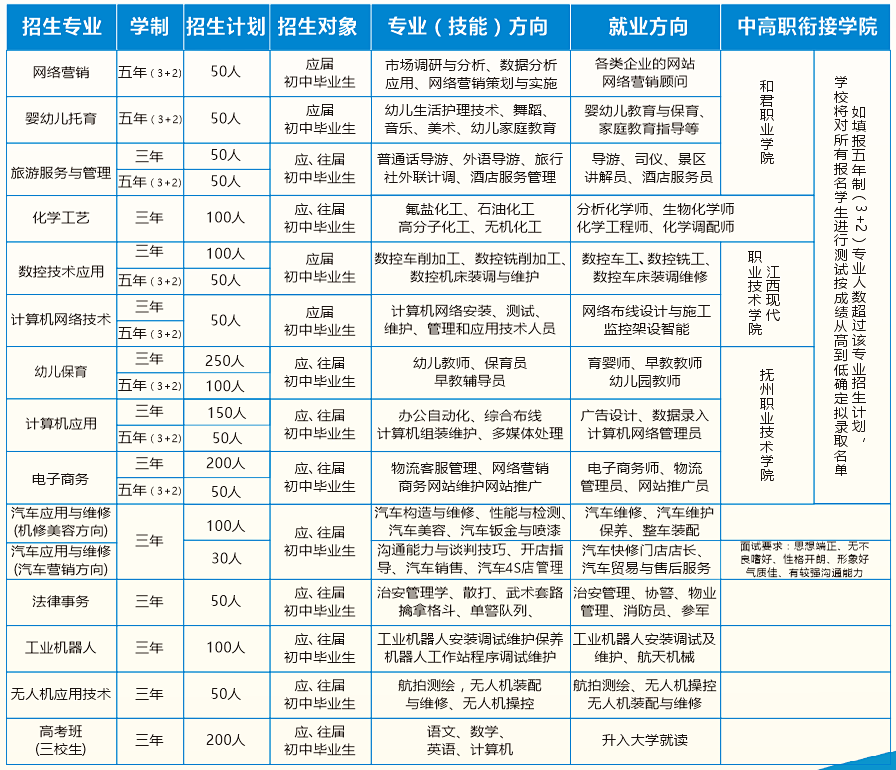 會(huì)昌中等專業(yè)學(xué)校招生計(jì)劃