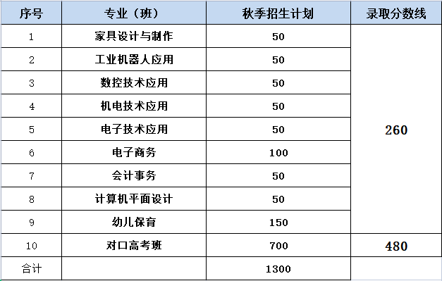 贛州市南康中等專業(yè)學(xué)校招生計(jì)劃