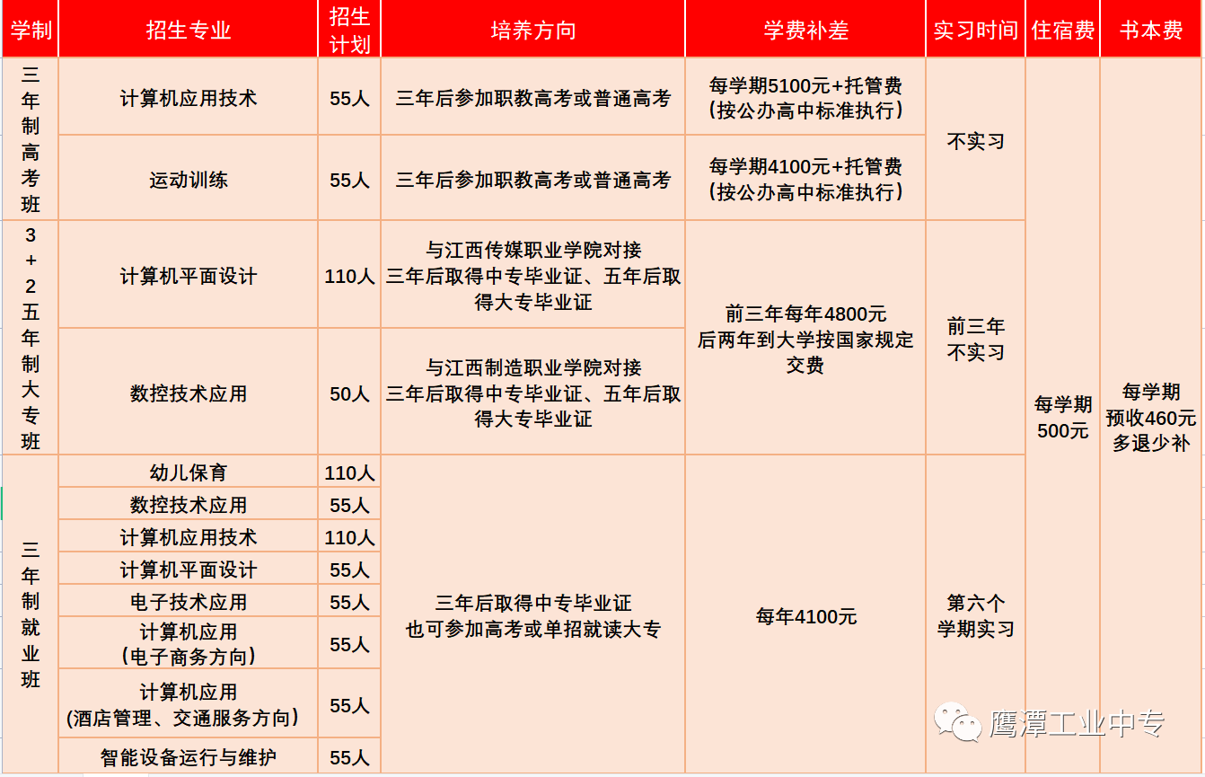 鷹潭工業(yè)中等專業(yè)學(xué)校招生計(jì)劃