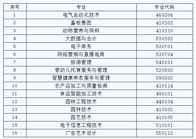 贛州職業(yè)技術(shù)學(xué)院2023年“一村一名大學(xué)生工程”招生簡(jiǎn)章