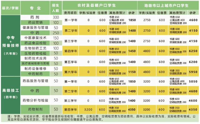 江西省醫(yī)藥學校招生簡章