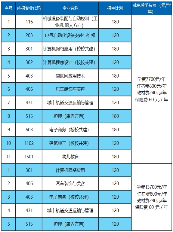 江西昌大技工學(xué)校普職融通班招生計(jì)劃