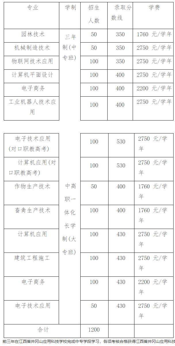 2023年江西省井岡山應(yīng)用科技學(xué)校招生實(shí)施細(xì)則