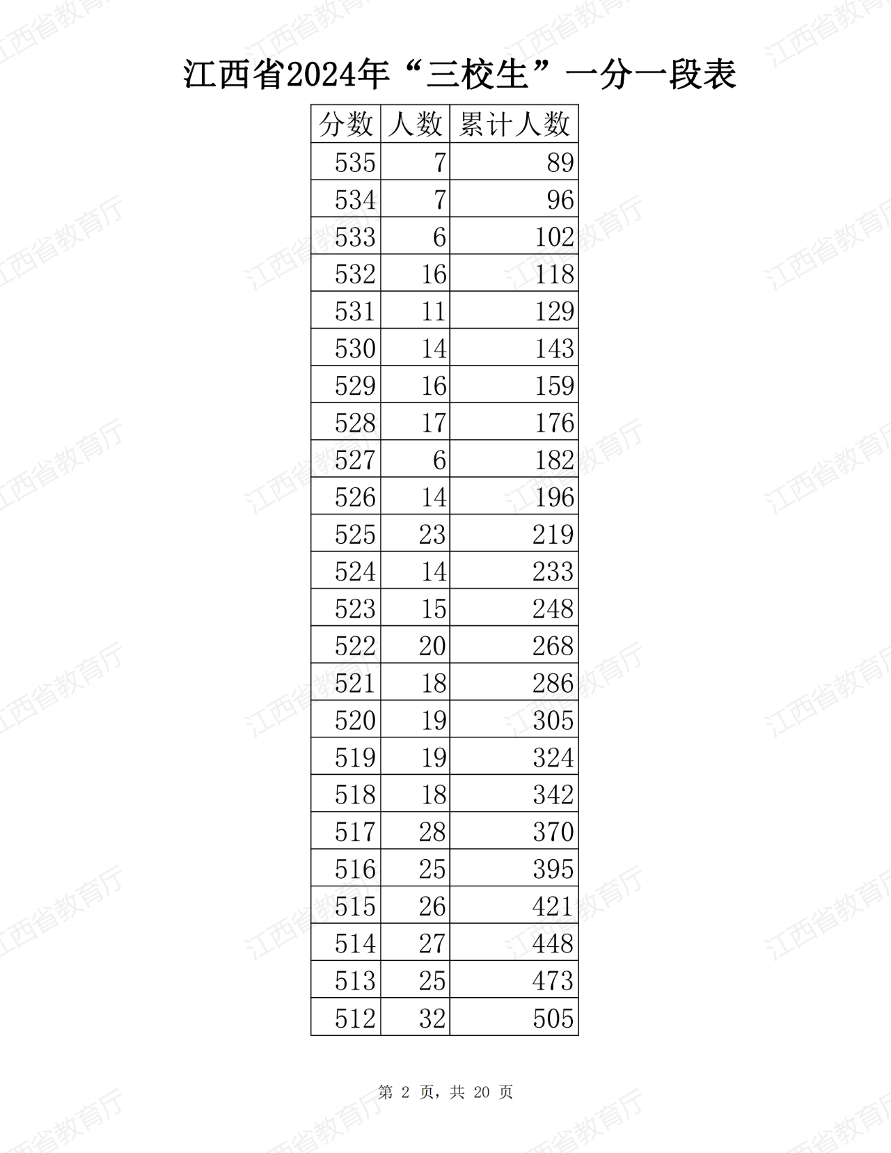 江西省2024年普通高考三校生分段表公布！