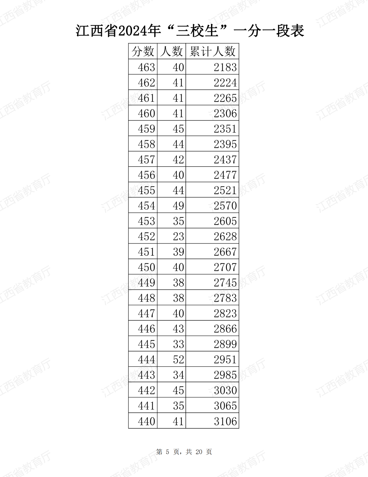 江西省2024年普通高考三校生分段表公布！