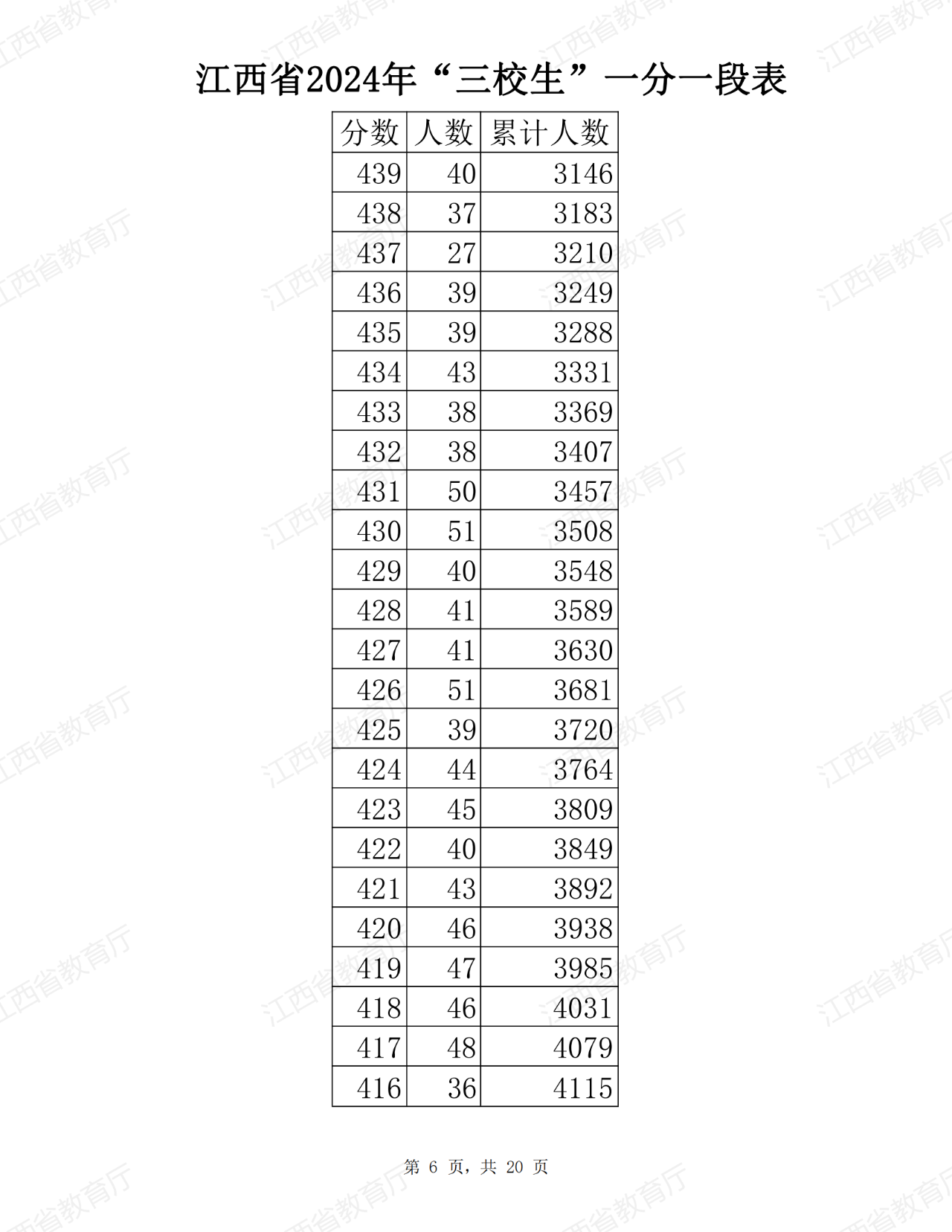 江西省2024年普通高考三校生分段表公布！