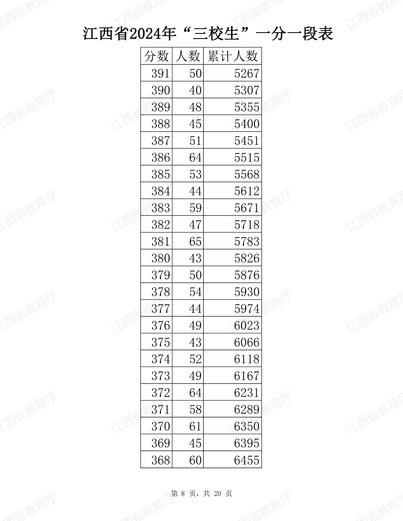 江西省2024年普通高考三校生分段表公布！