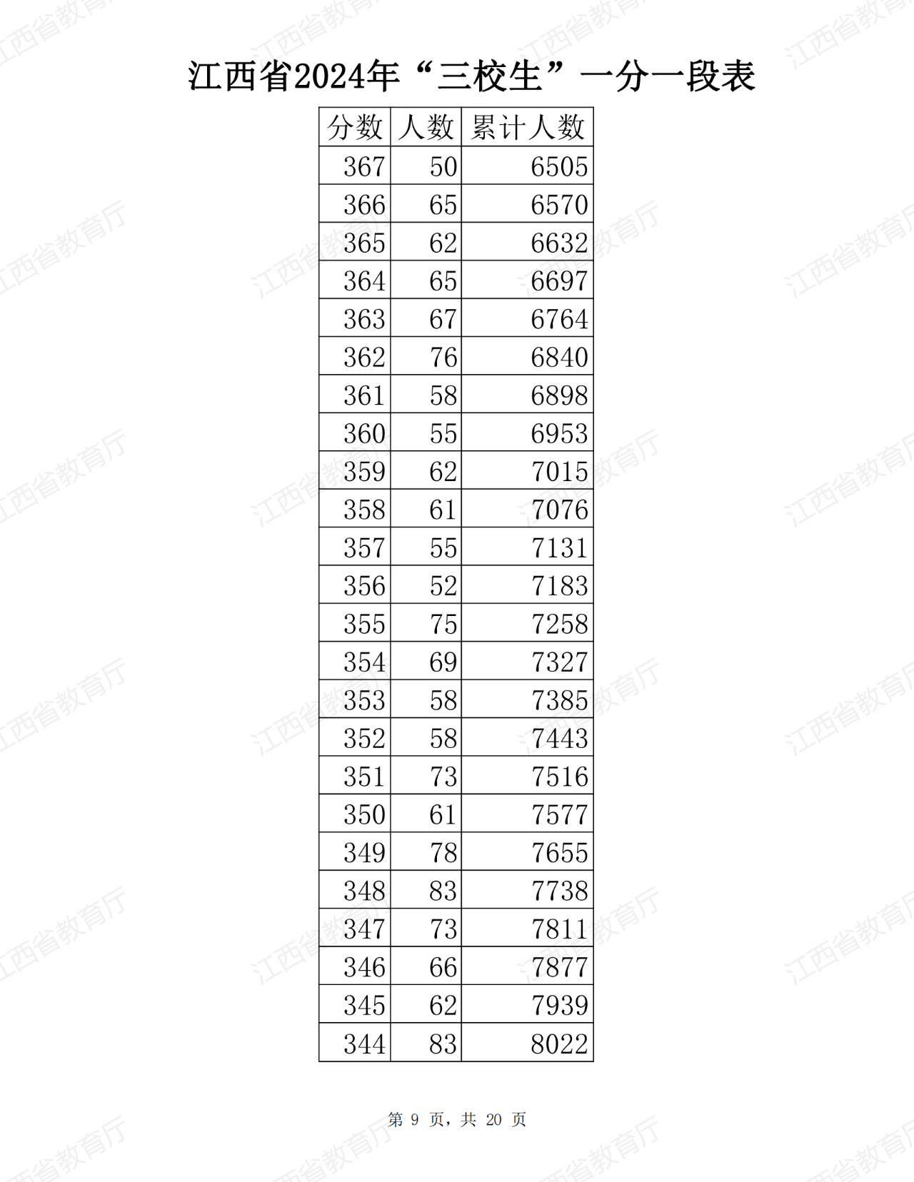 江西省2024年普通高考三校生分段表公布！