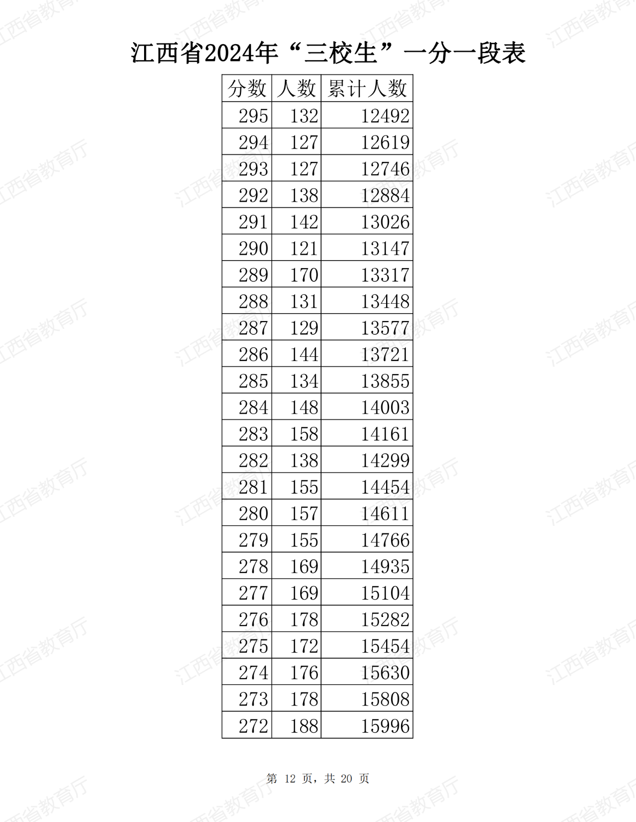 江西省2024年普通高考三校生分段表公布！