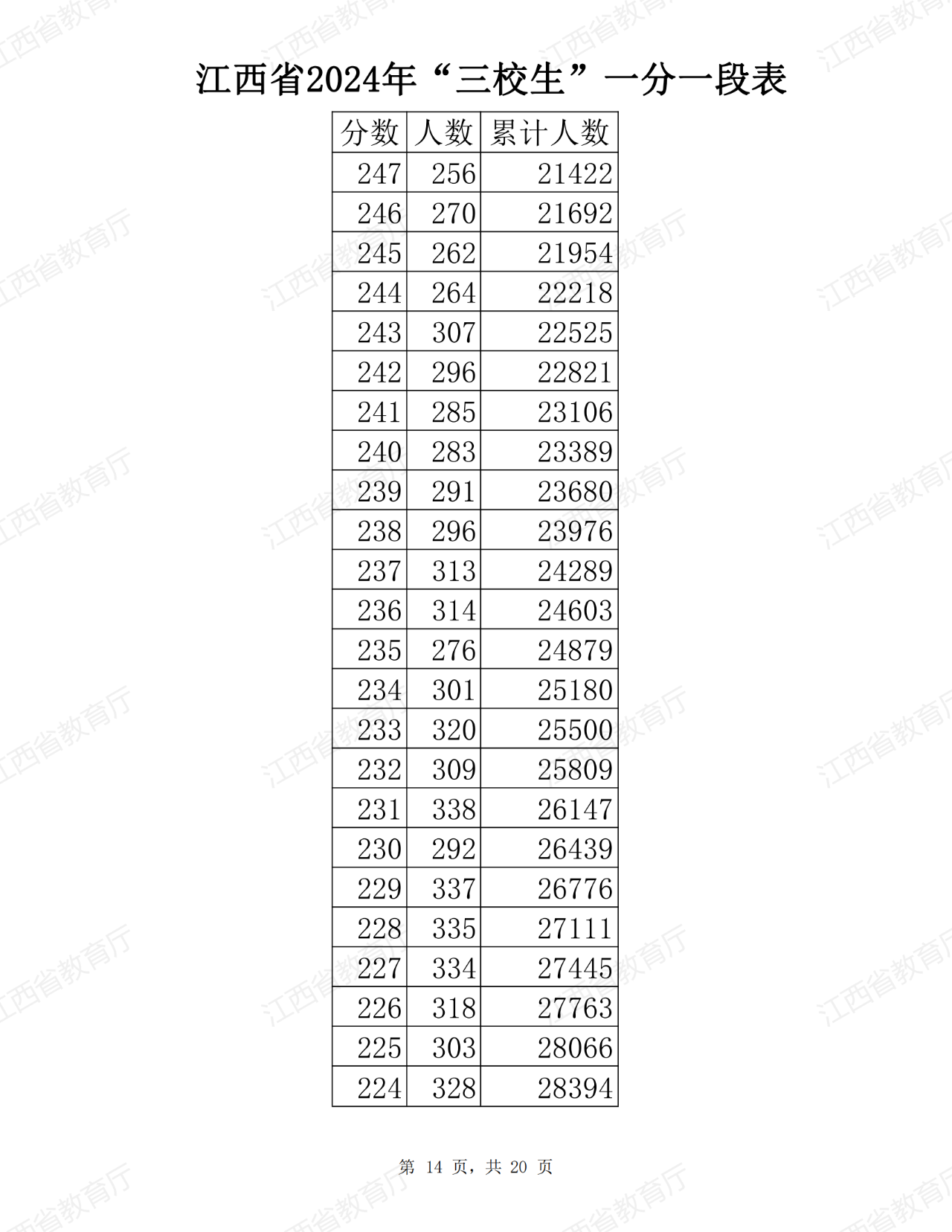 江西省2024年普通高考三校生分段表公布！