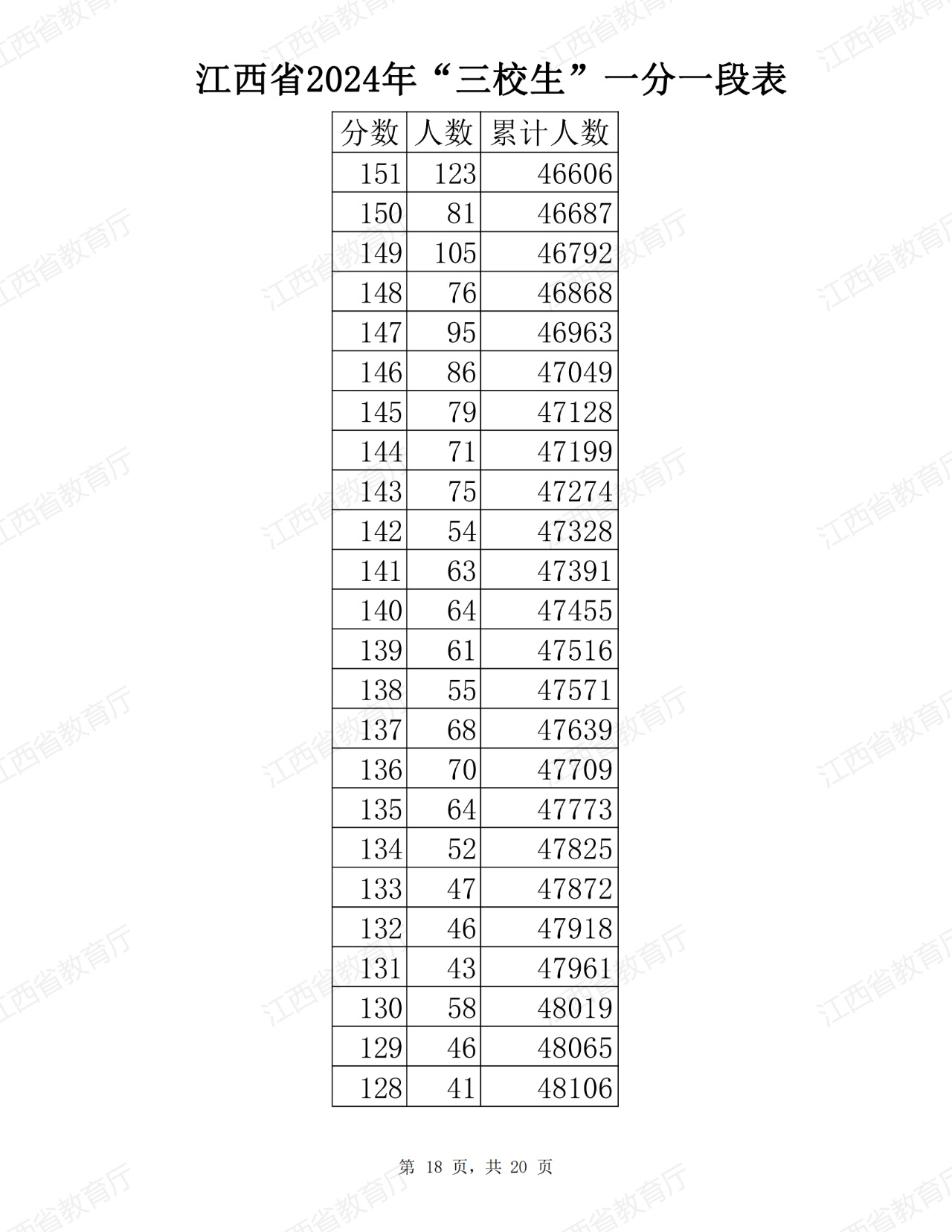 江西省2024年普通高考三校生分段表公布！