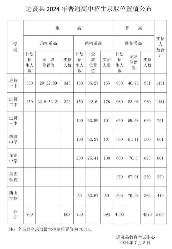 江西中考錄取分數(shù)線