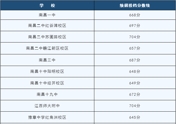 南昌中考錄取分數(shù)線