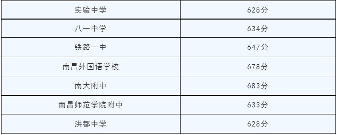 江西中考錄取分數(shù)線