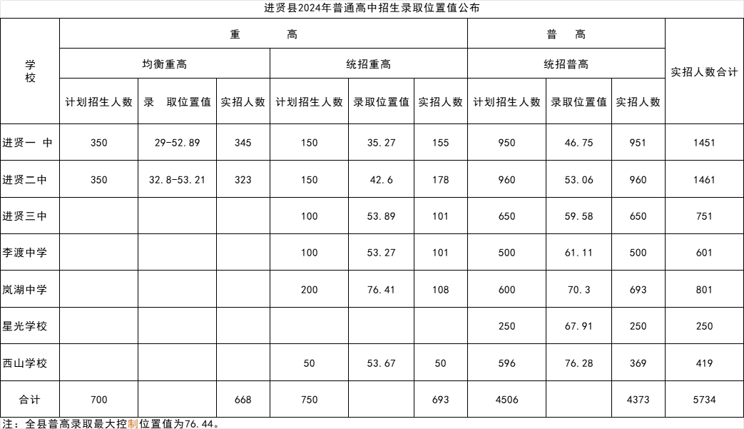 江西中考錄取分數(shù)線