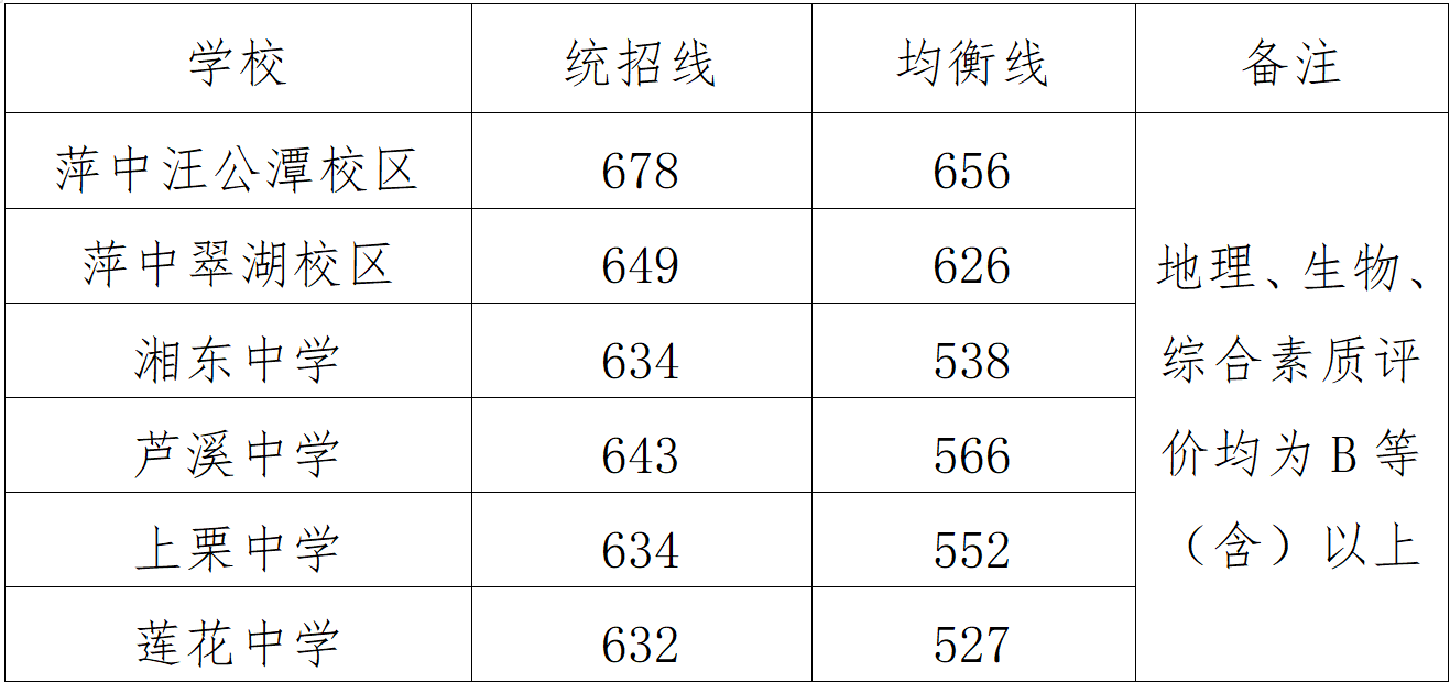 萍鄉(xiāng)市提前批次、第一批次普通高中錄取分數(shù)線、普通高中錄取最低控制分數(shù)線