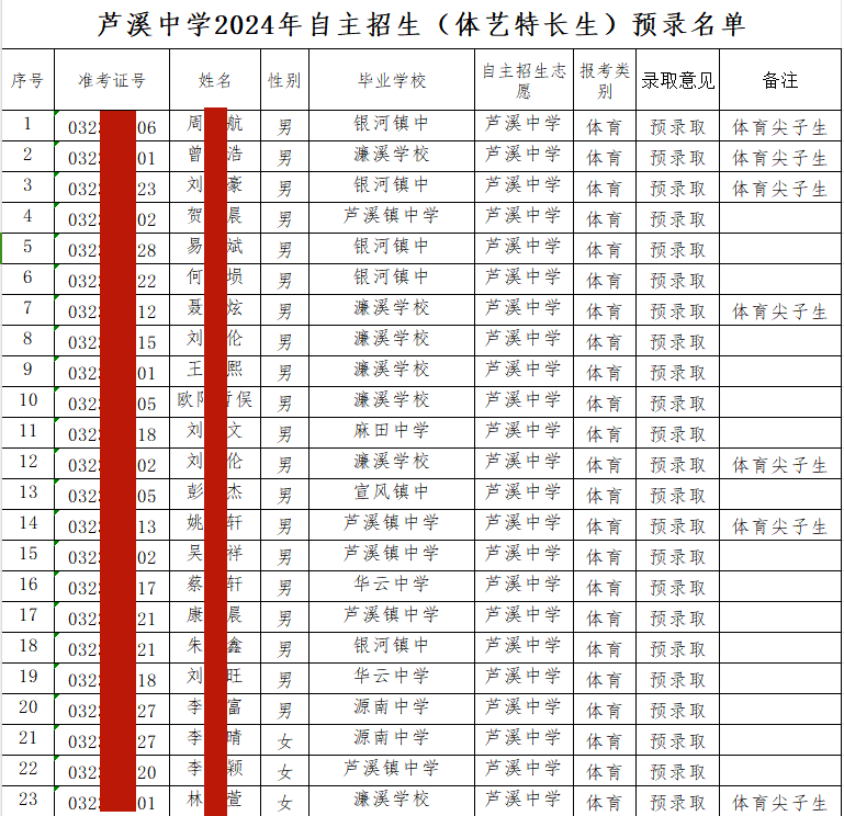 江西萍鄉(xiāng)這幾所中學自主招生錄取名單已公示!