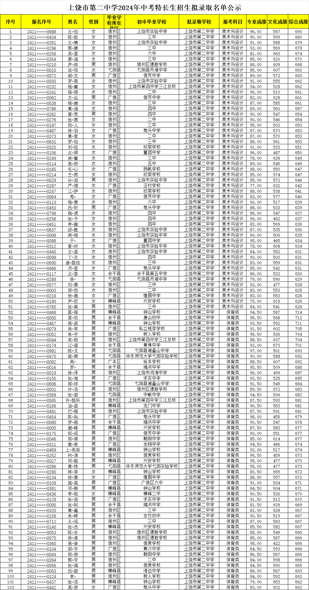 上饒市教育局直屬高中2024年特長生招生預(yù)錄取名單