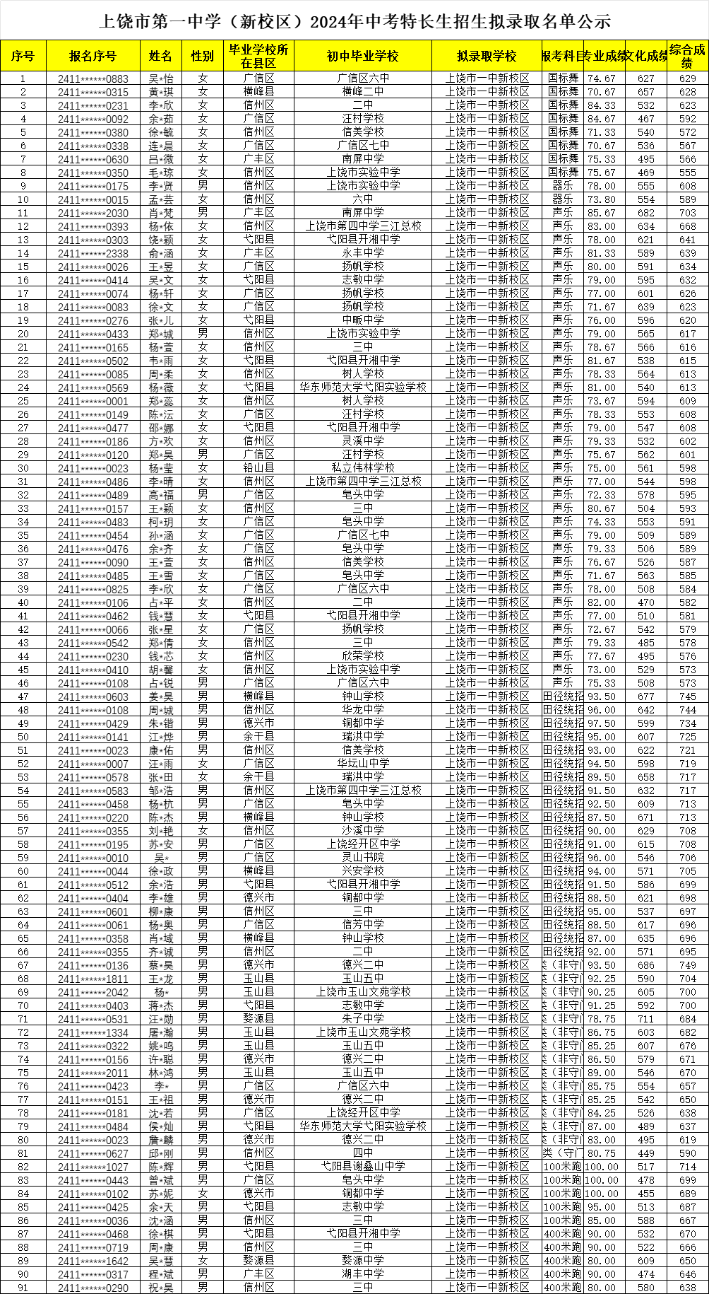 上饒市教育局直屬高中2024年特長生招生預(yù)錄取名單