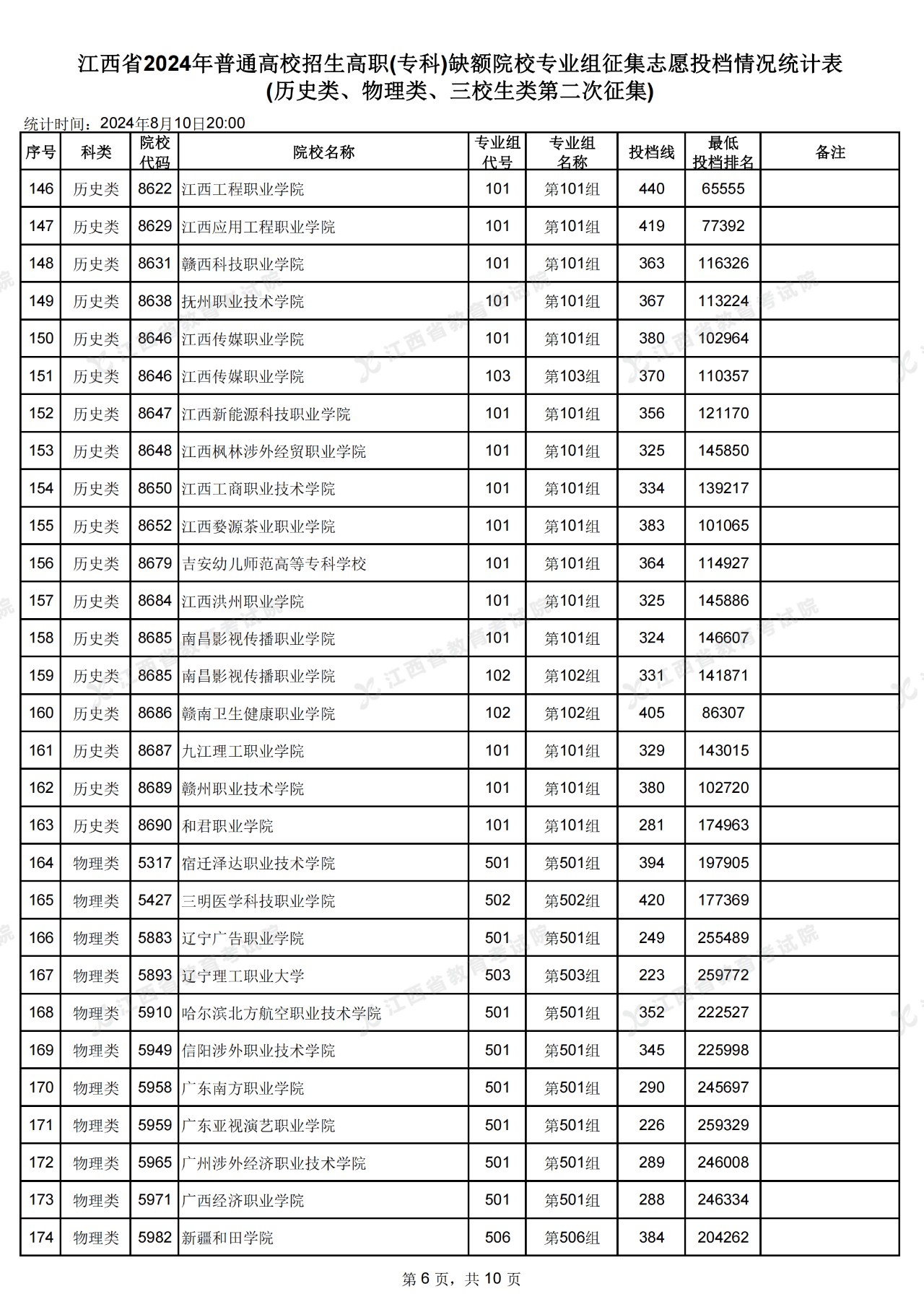 江西省高招高職(?？?缺額院校第二次投檔情況公布了!