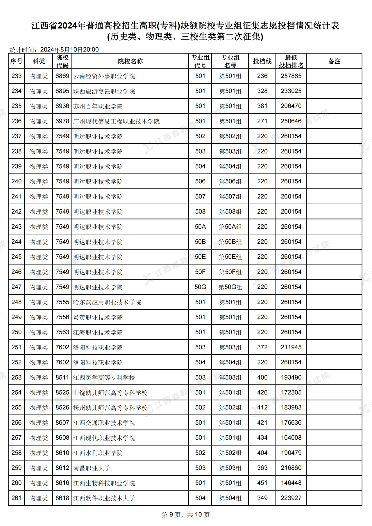 江西省高招高職(?？?缺額院校第二次投檔情況公布了!