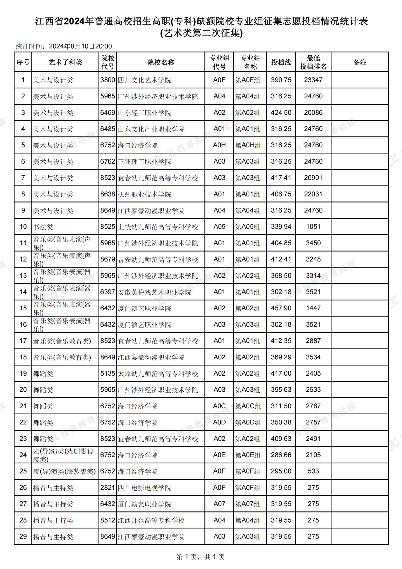 江西省高招高職(?？?缺額院校第二次投檔情況公布了!