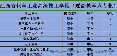 江西省化學(xué)工業(yè)高級(jí)技工學(xué)校（瑤湖教學(xué)點(diǎn)專業(yè)）